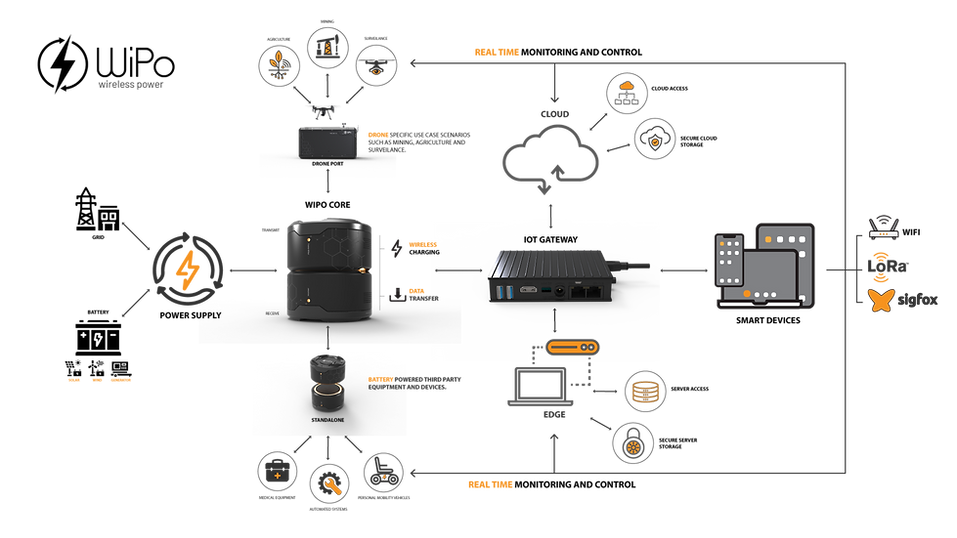 WiPo wireless power platform